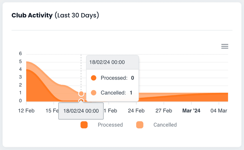 Club Activity panel on the Club Overview dashboard listing recent club order statuses